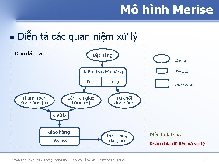 Mô hình Merise Diễn tả các quan niệm xử lý Đơn đặt hàng Đặt