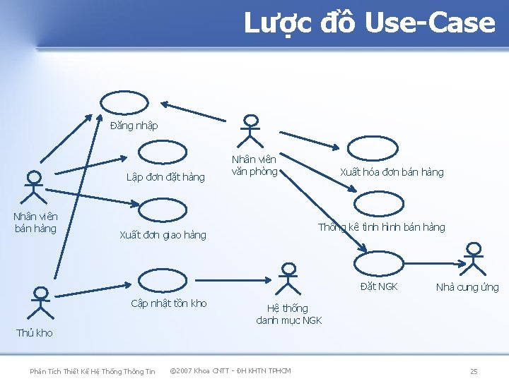 Lược đồ Use-Case Đăng nhập Lập đơn đặt hàng Nhân viên bán hàng Nhân