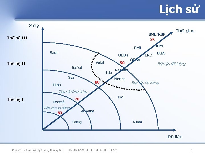 Lịch sử Xử lý UML/RUP 2 K Thế hệ III OOM OMT Sadt OODa