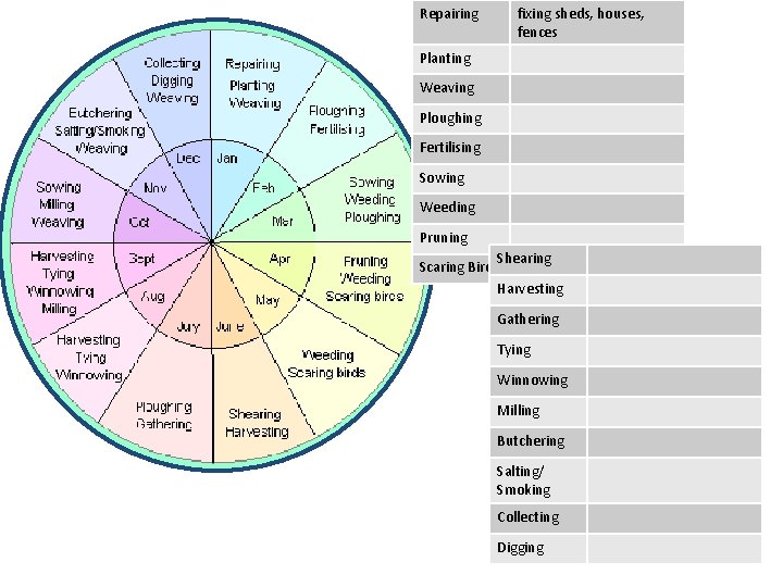 Repairing fixing sheds, houses, fences Planting Weaving Ploughing Fertilising Sowing Weeding Pruning Shearing Scaring
