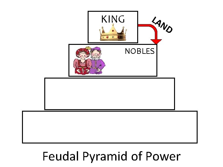 KING LA ND NOBLES Feudal Pyramid of Power 