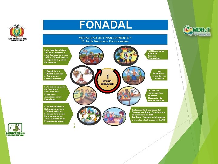 FONADAL MODALIDAD DE FINANCIAMIENTO 1 Ciclo de Recursos Concursables La Entidad Beneficiaria Ejecuta el