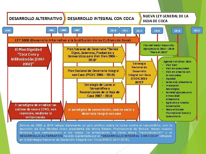 DESARROLLO ALTERNATIVO 2002 1988 2006 NUEVA LEY GENERAL DE LA HOJA DE COCA DESARROLLO
