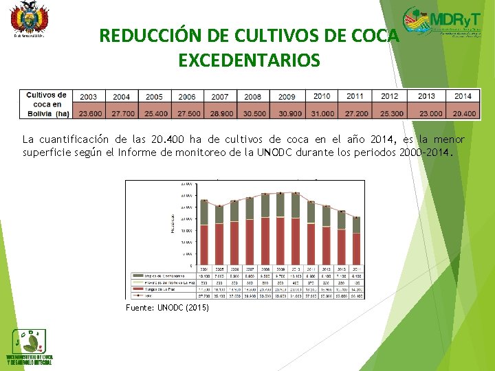 REDUCCIÓN DE CULTIVOS DE COCA EXCEDENTARIOS La cuantificación de las 20. 400 ha de