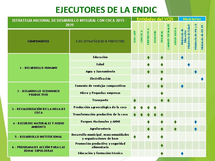 EJECUTORES DE LA ENDIC Entidades del VCDI Micro y Pequeñas empresas Transporte 3. -