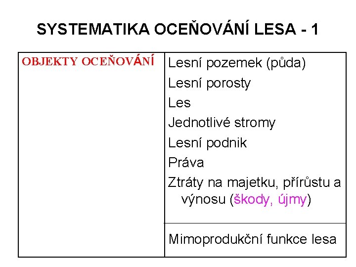 SYSTEMATIKA OCEŇOVÁNÍ LESA - 1 OBJEKTY OCEŇOVÁNÍ Lesní pozemek (půda) Lesní porosty Les Jednotlivé