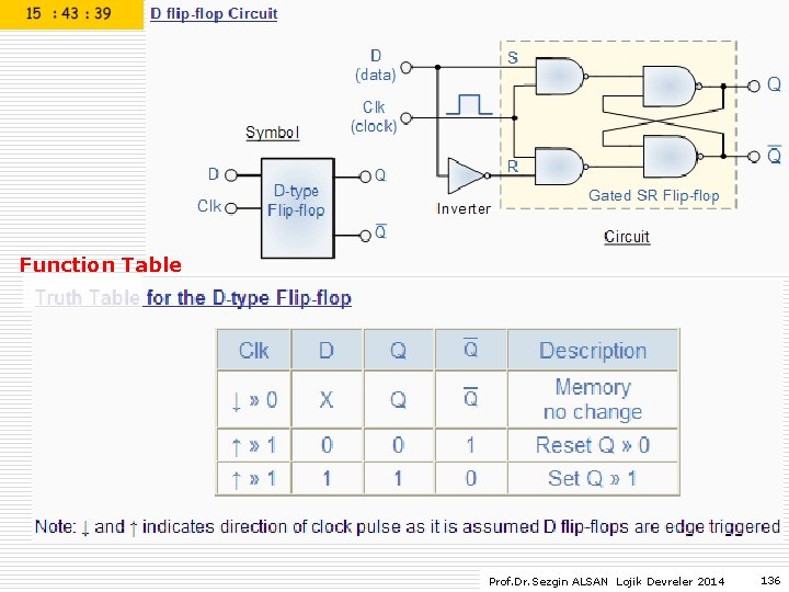 Function Table Prof. Dr. Sezgin ALSAN Lojik Devreler 2014 136 Function Table Prof. Dr. Sezgin ALSAN Lojik Devreler 2014 136