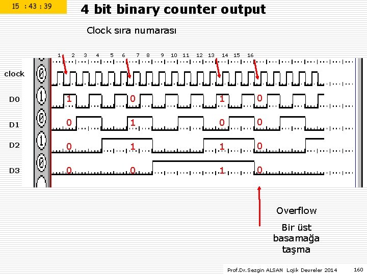 4 bit binary counter output Clock sıra numarası 1 2 3 4 5 6 4 bit binary counter output Clock sıra numarası 1 2 3 4 5 6