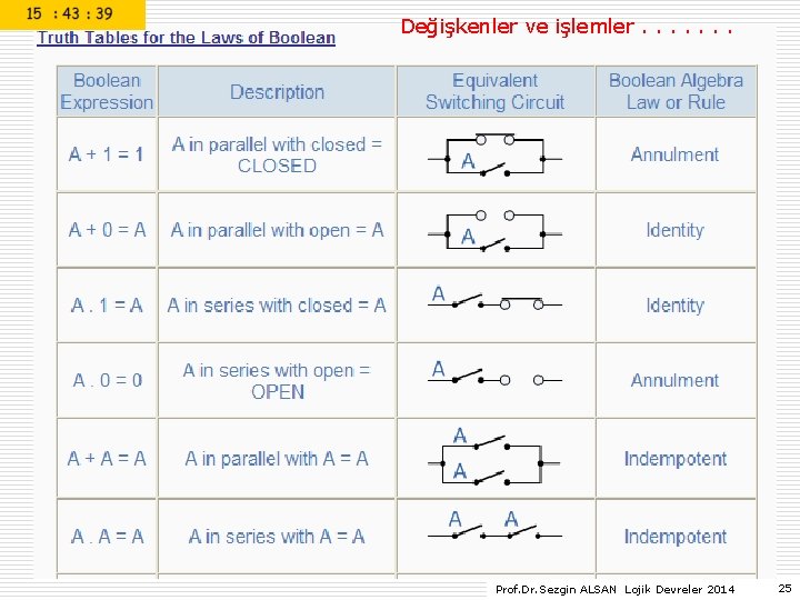 Değişkenler ve işlemler. . . . Prof. Dr. Sezgin ALSAN Lojik Devreler 2014 25 Değişkenler ve işlemler. . . . Prof. Dr. Sezgin ALSAN Lojik Devreler 2014 25