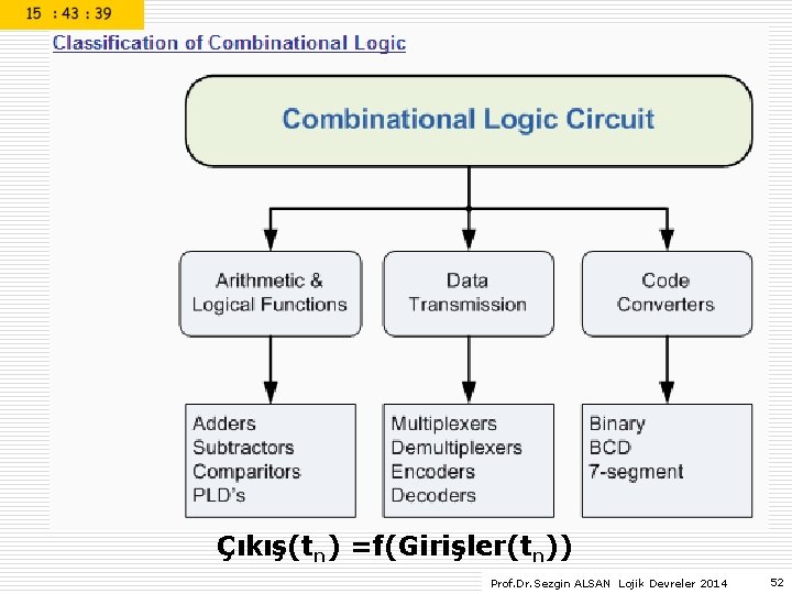 Çıkış(tn) =f(Girişler(tn)) Prof. Dr. Sezgin ALSAN Lojik Devreler 2014 52 Çıkış(tn) =f(Girişler(tn)) Prof. Dr. Sezgin ALSAN Lojik Devreler 2014 52