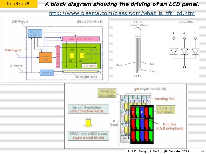 A block diagram showing the driving of an LCD panel. http: //www. plasma. com/classroom/what_is_tft_lcd. A block diagram showing the driving of an LCD panel. http: //www. plasma. com/classroom/what_is_tft_lcd.