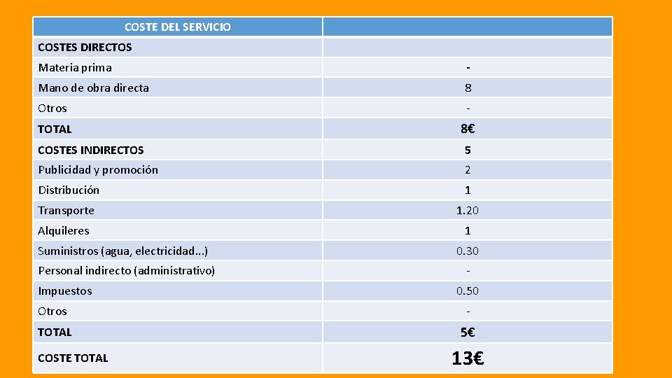 COSTE DEL SERVICIO COSTES DIRECTOS Materia prima - Mano de obra directa 8 Otros