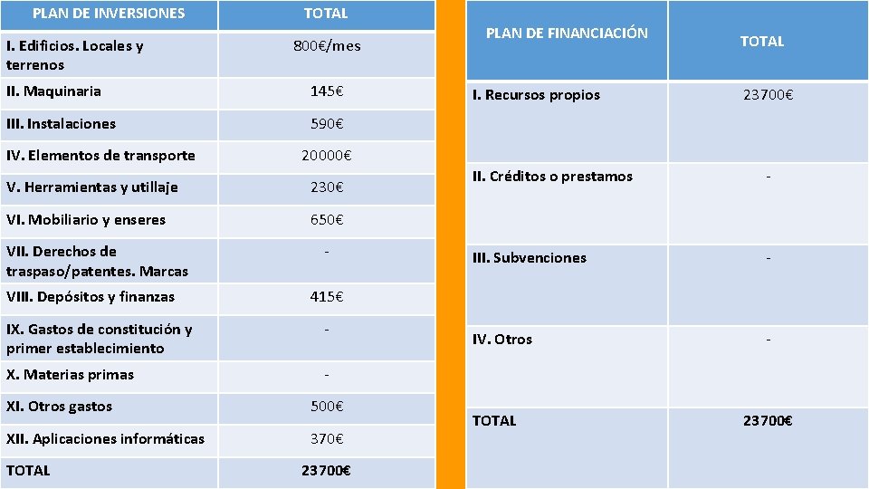 PLAN DE INVERSIONES I. Edificios. Locales y terrenos TOTAL 800€/mes II. Maquinaria 145€ III.