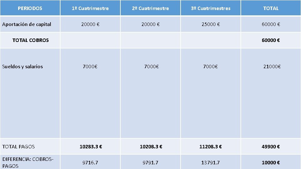 PERIODOS Aportación de capital TOTAL COBROS Sueldos y salarios TOTAL PAGOS DIFERENCIA: COBROSPAGOS 1º