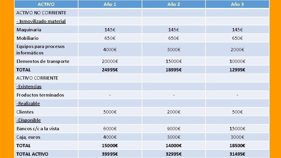 ACTIVO Año 1 Año 2 Año 3 ACTIVO NO CORRIENTE - Inmovilizado material Maquinaria