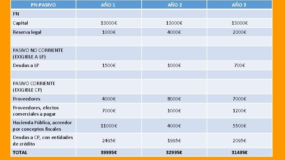 PN-PASIVO AÑO 1 AÑO 2 AÑO 3 Capital 13000€ Reserva legal 1000€ 4000€ 2000€