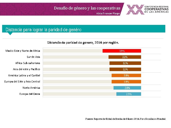 Desafío de género y las cooperativas Alicia Fournier Vargas Fuente: Reporte de Global de Desafío de género y las cooperativas Alicia Fournier Vargas Fuente: Reporte de Global de