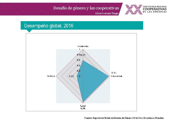 Desafío de género y las cooperativas Alicia Fournier Vargas Fuente: Reporte de Global de Desafío de género y las cooperativas Alicia Fournier Vargas Fuente: Reporte de Global de