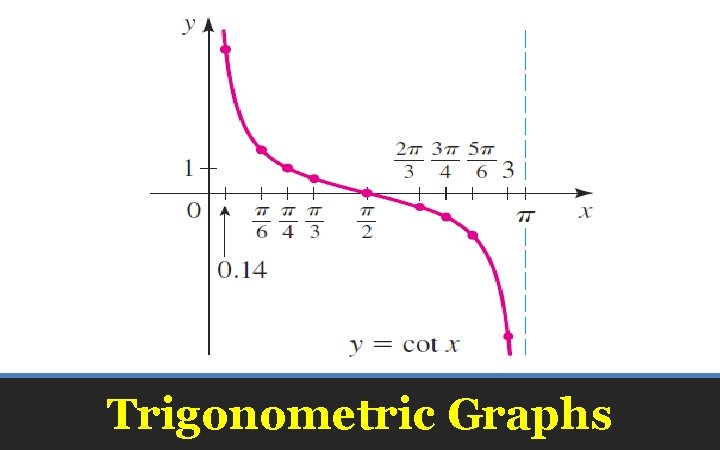 Trigonometric Graphs 