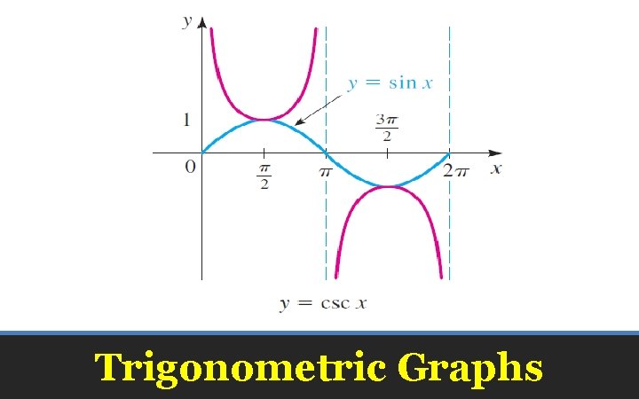 Trigonometric Graphs 