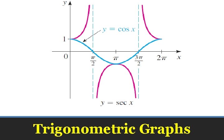 Trigonometric Graphs 