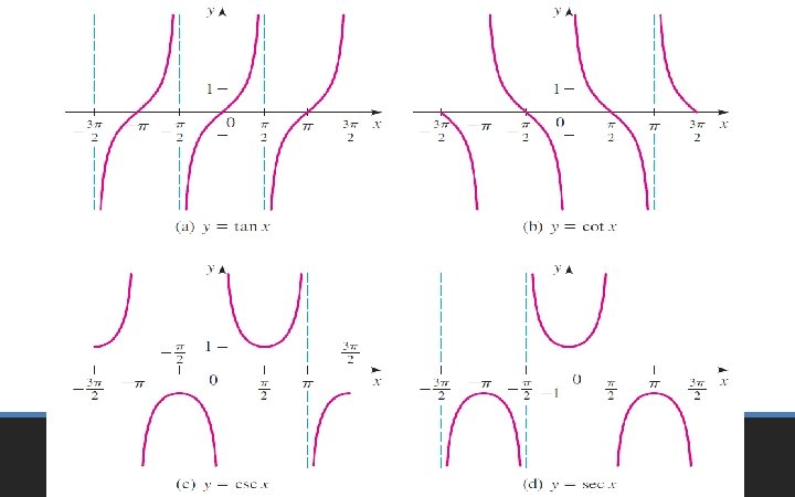 Trigonometric Graphs 