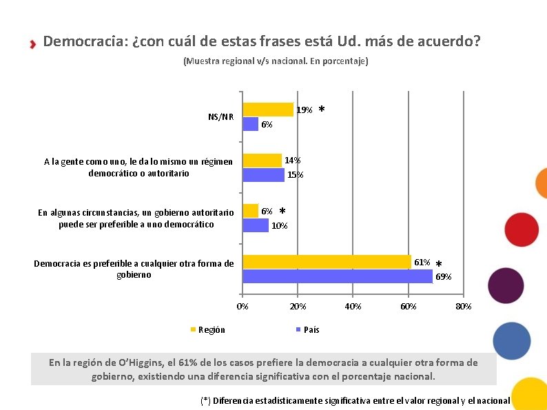 Democracia: ¿con cuál de estas frases está Ud. más de acuerdo? (Muestra regional v/s