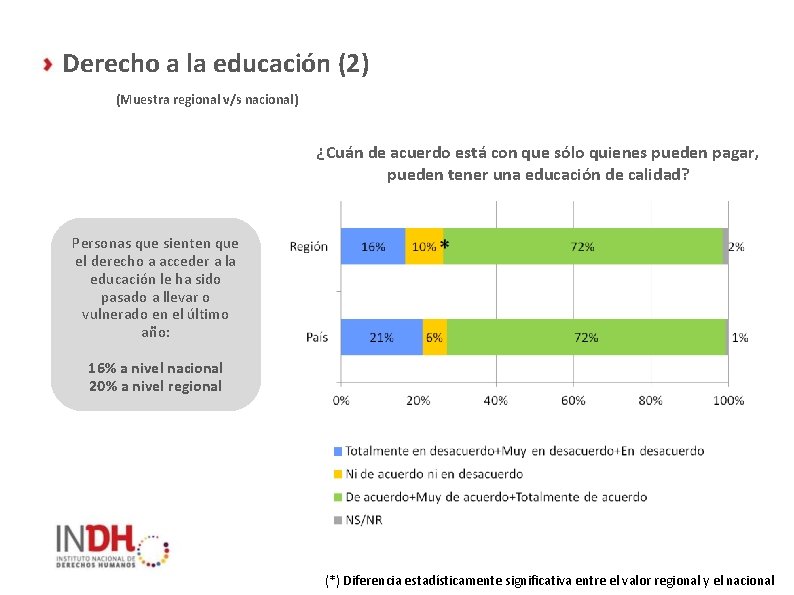 Derecho a la educación (2) (Muestra regional v/s nacional) ¿Cuán de acuerdo está con