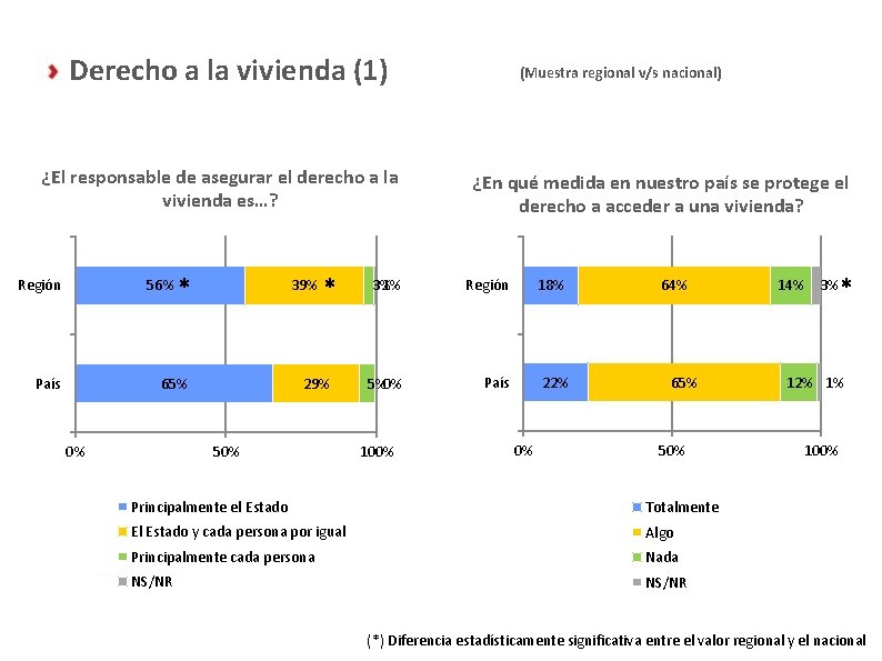 Derecho a la vivienda (1) ¿El responsable de asegurar el derecho a la vivienda