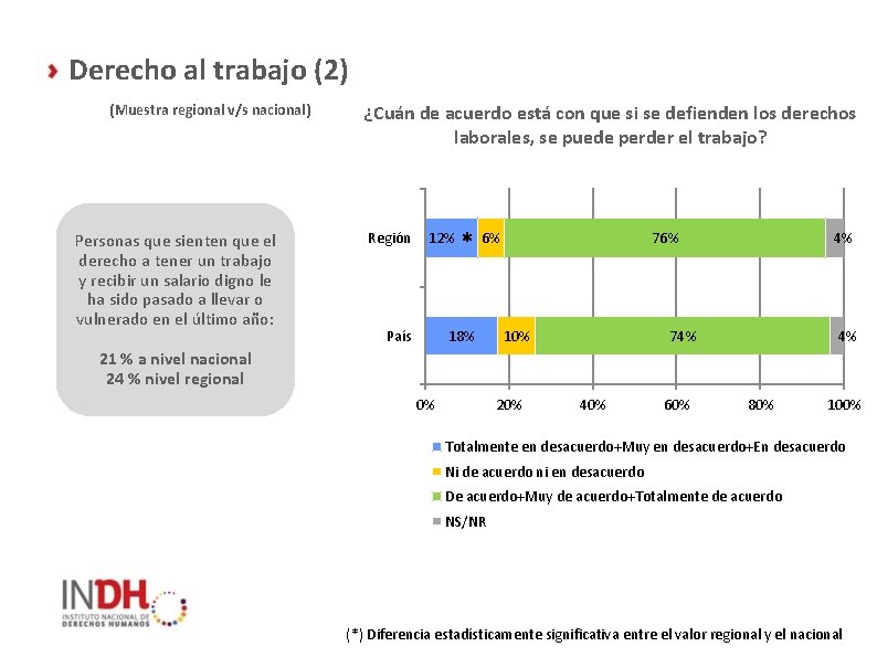 Derecho al trabajo (2) (Muestra regional v/s nacional) Personas que sienten que el derecho