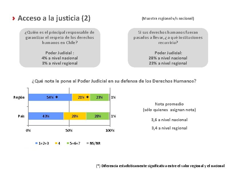 Acceso a la justicia (2) (Muestra regional v/s nacional) ¿Quién es el principal responsable