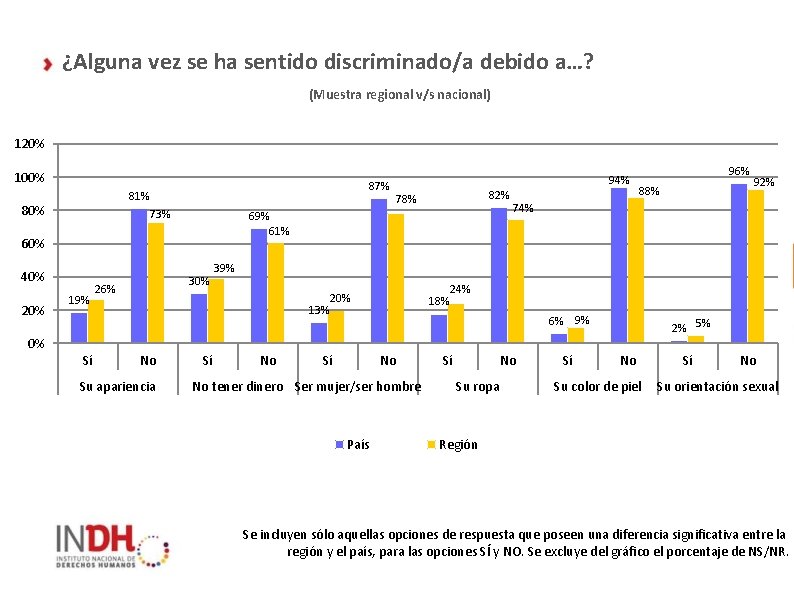 ¿Alguna vez se ha sentido discriminado/a debido a…? (Muestra regional v/s nacional) 120% 100%