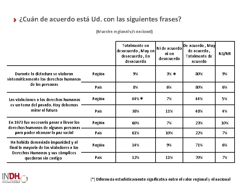 ¿Cuán de acuerdo está Ud. con las siguientes frases? (Muestra regional v/s nacional) Totalmente