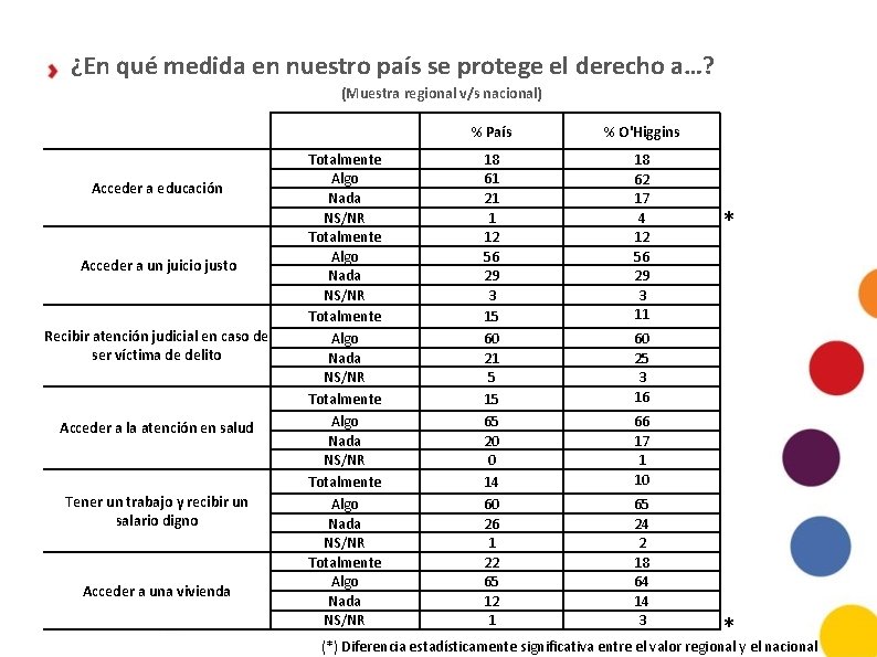 ¿En qué medida en nuestro país se protege el derecho a…? (Muestra regional v/s