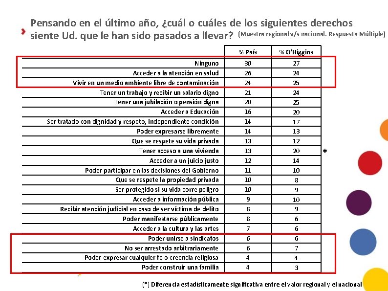 Pensando en el último año, ¿cuál o cuáles de los siguientes derechos siente Ud.