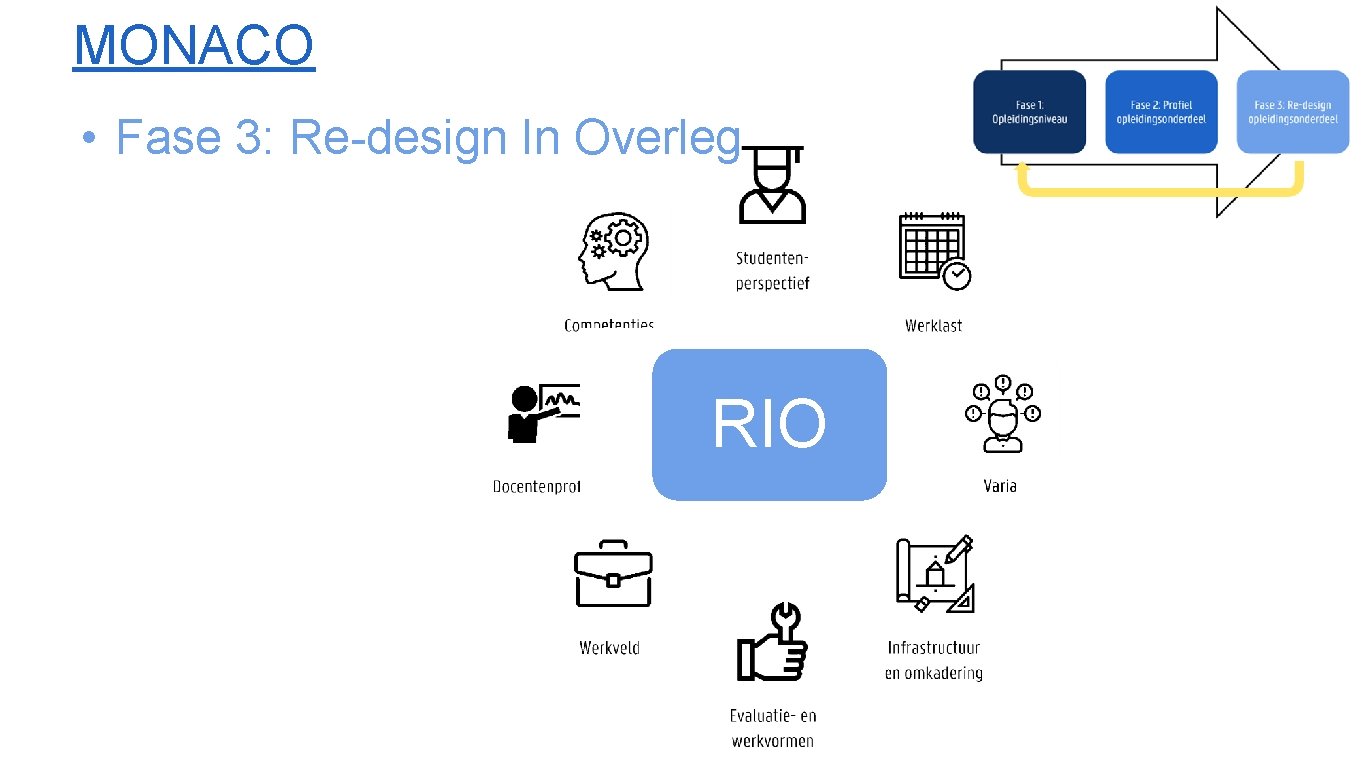 MONACO • Fase 3: Re-design In Overleg RIO 