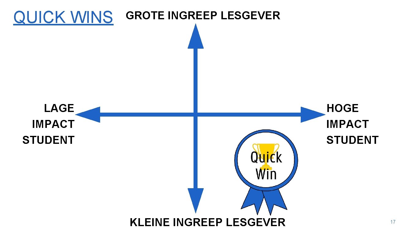 QUICK WINS GROTE INGREEP LESGEVER HOGE IMPACT STUDENT LAGE IMPACT STUDENT KLEINE INGREEP LESGEVER