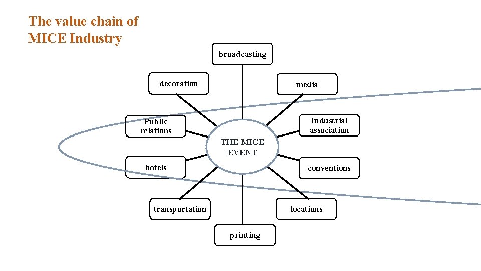 The value chain of MICE Industry broadcasting decoration media Industrial association Public relations THE