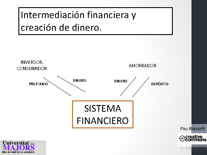 Intermediación financiera y creación de dinero. INVERSOR, CONSUMIDOR PRESTAMO AHORRADOR DINERO SISTEMA FINANCIERO DEPÓSITO Intermediación financiera y creación de dinero. INVERSOR, CONSUMIDOR PRESTAMO AHORRADOR DINERO SISTEMA FINANCIERO DEPÓSITO