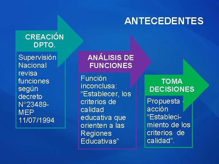 ANTECEDENTES CREACIÓN DPTO. Supervisión Nacional revisa funciones según decreto N° 23489 MEP 11/07/1994 ANÁLISIS