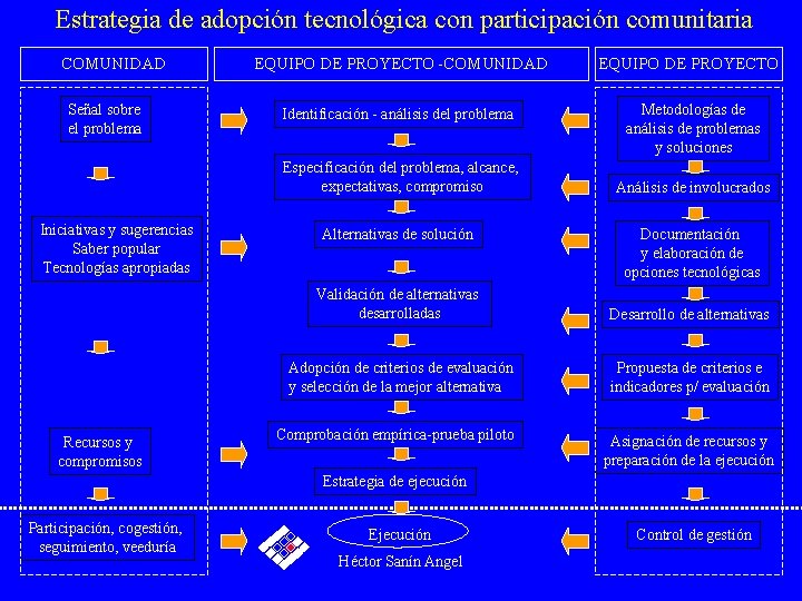 Estrategia de adopción tecnológica con participación comunitaria COMUNIDAD Señal sobre el problema EQUIPO DE