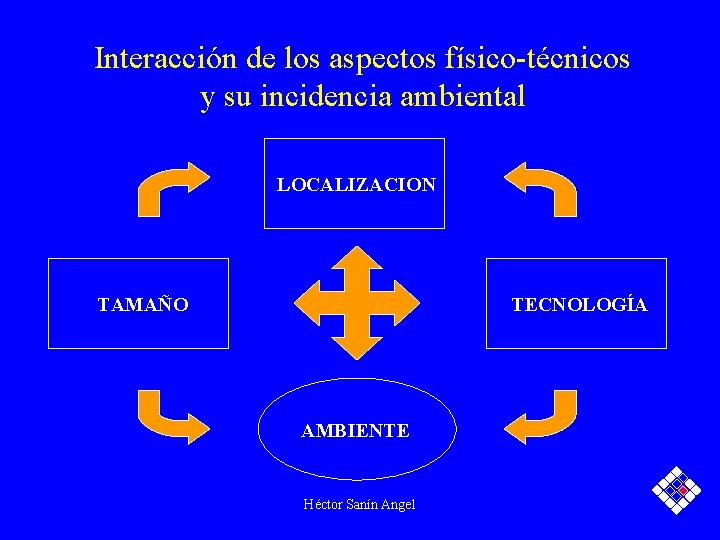 Interacción de los aspectos físico-técnicos y su incidencia ambiental LOCALIZACION TAMAÑO TECNOLOGÍA AMBIENTE Héctor