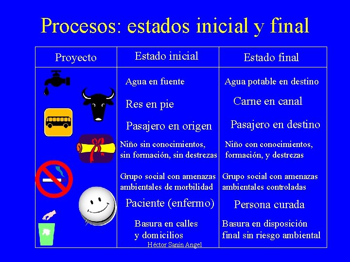 Procesos: estados inicial y final Proyecto Estado inicial Agua en fuente Estado final Agua