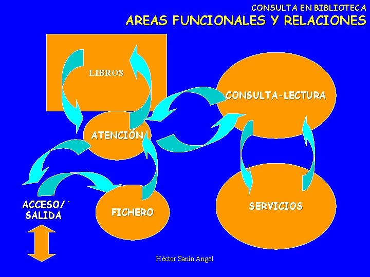 CONSULTA EN BIBLIOTECA AREAS FUNCIONALES Y RELACIONES LIBROS CONSULTA-LECTURA ATENCIÓN ACCESO/ SALIDA SERVICIOS FICHERO