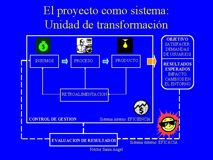 El proyecto como sistema: Unidad de transformación OBJETIVO SATISFACER DEMANDAS DE USUARIOS INSUMOS PRODUCTO