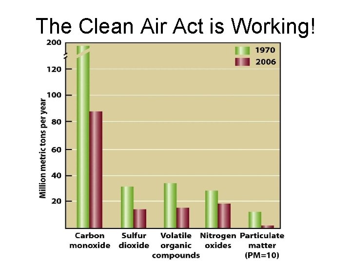 The Clean Air Act is Working! 