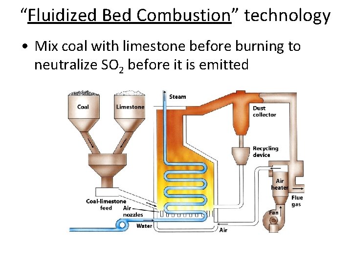 “Fluidized Bed Combustion” technology • Mix coal with limestone before burning to neutralize SO