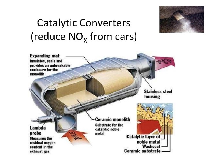 Catalytic Converters (reduce NOX from cars) 