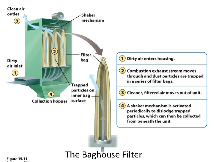 The Baghouse Filter 