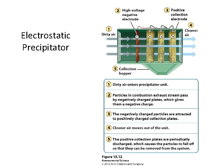 Electrostatic Precipitator 